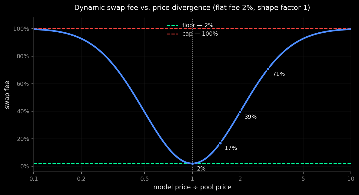 Dynamic fee as a function of the model-to-pool price ratio