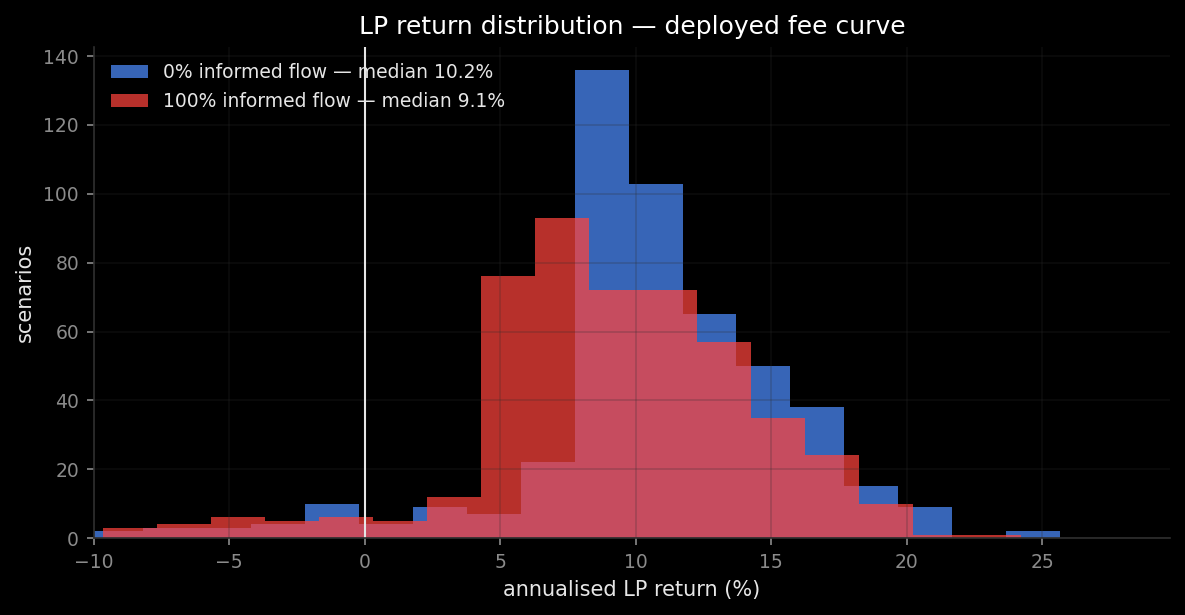 LP annualised return distribution under the deployed fee curve
